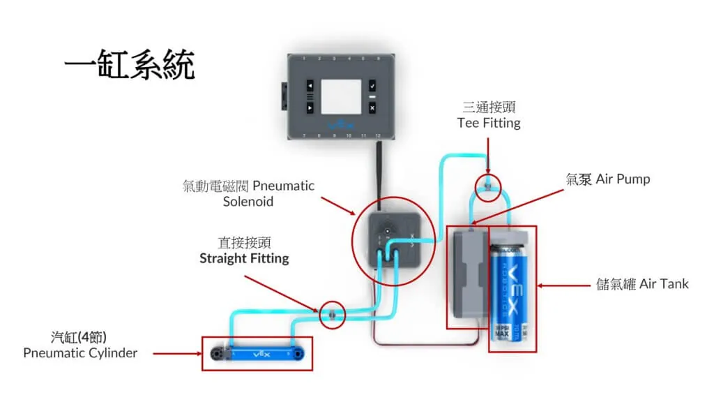 VEX IQ 氣動組介紹 配圖