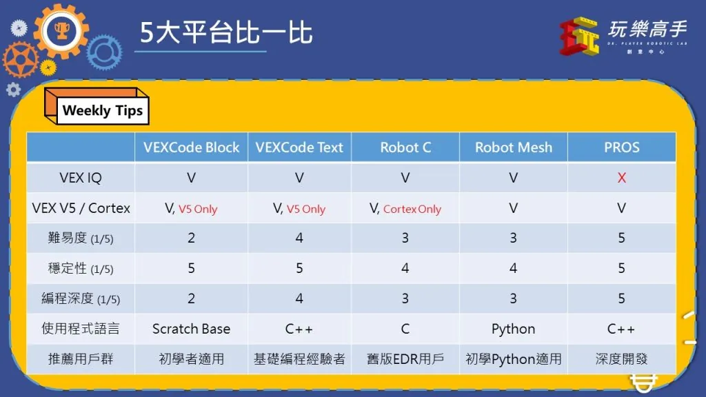 Weekly Tips #3 – VEX程式平台介紹 配圖